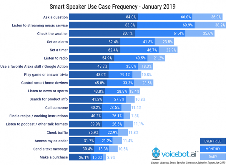 business uses for smart speakers