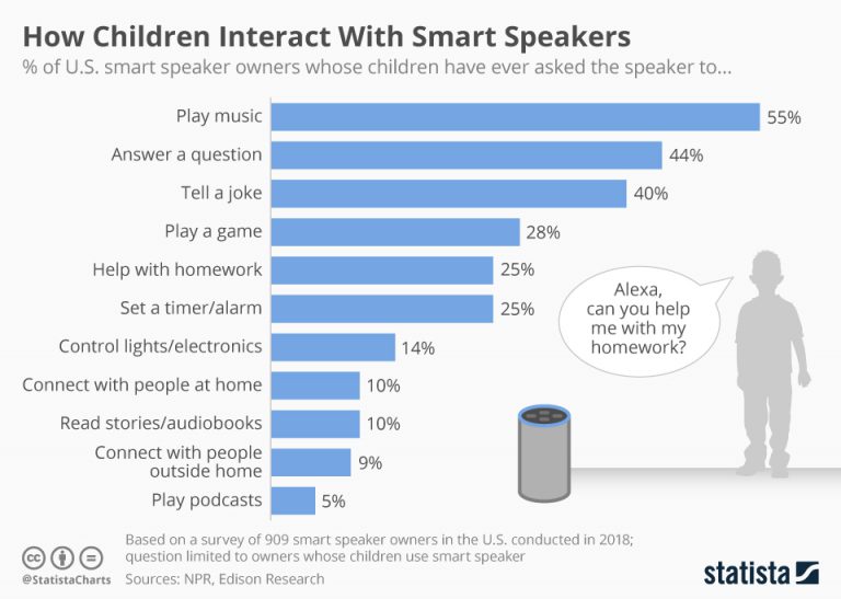 US children & smart speaker usage